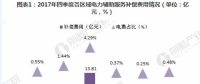 2018年中國電力輔助服務市場分析 西北、東北和南方區(qū)域為補償費用最高的三個區(qū)域