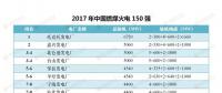 最新｜中國(guó)燃煤火電150強(qiáng)、燃機(jī)10強(qiáng)、水電25強(qiáng)、核電10強(qiáng)一覽