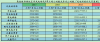 上海廟配套風電競價上網(wǎng)項目區(qū)域近4年運行小時數(shù)