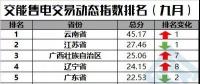 【售電指數(shù)】一直獨秀的云南，你擋住后面的省份啦！——交易動態(tài)指數(shù)發(fā)布