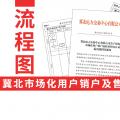 流程圖｜冀北市場(chǎng)化用戶銷戶及售電公司退出