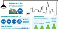 一般工商業(yè)電價(jià)降低10%目標(biāo)超額完成 千億元政策紅利惠及工商企業(yè)