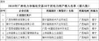 64家！2018年廣西電力市場(chǎng)化交易10千伏電力用戶準(zhǔn)入名單（第八批）