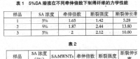 海藻酸鈉/碳納米管復(fù)合纖維的制備及機械性能探究