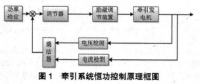 出口緬甸新型2000HP內(nèi)燃機車牽引系統(tǒng)設(shè)計