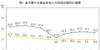 統(tǒng)計局：1-8月份電力、熱力、燃氣及水生產和供應業(yè)實現利潤總額2985.9億元 增長13.5%