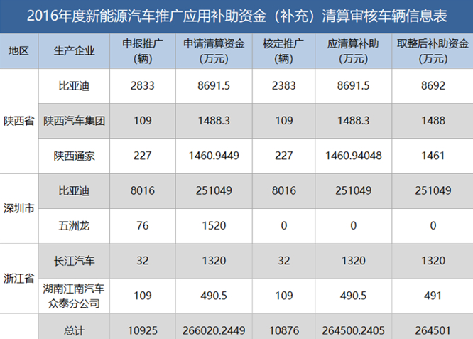 新能源資金清算公布，有人裸泳，有人擺脫補(bǔ)貼依賴......