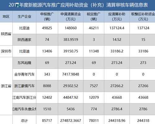 新能源資金清算公布，有人裸泳，有人擺脫補(bǔ)貼依賴......
