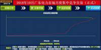 -37厘/千瓦時！廣東10月集中競價：價差再收窄成交量基本持平