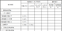 青海第四次降電價(jià)：一般工商業(yè)目錄電價(jià)、輸配電價(jià)同步降低 1.92分/千瓦時(shí)