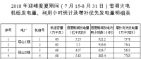 山西：2018年迎峰度夏期間省調(diào)火電機(jī)組發(fā)電量、利用小時(shí)統(tǒng)計(jì)及增補(bǔ)優(yōu)先發(fā)電量明細(xì)