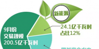 2018年9月北京電力交易中心市場化交易規(guī)模200.5億千瓦時