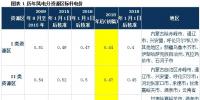 深度解讀 | 發(fā)改委風(fēng)電調(diào)價(jià)：2017年對(duì)行業(yè)影響有多大？