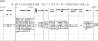 廣西2018年第三批增補(bǔ)自治區(qū)層面統(tǒng)籌推進(jìn)重大項(xiàng)目報(bào)送通知：涉及火電、水電、核電等