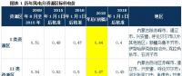 深度解讀 | 發(fā)改委風(fēng)電調(diào)價：2017年對行業(yè)影響有多大？