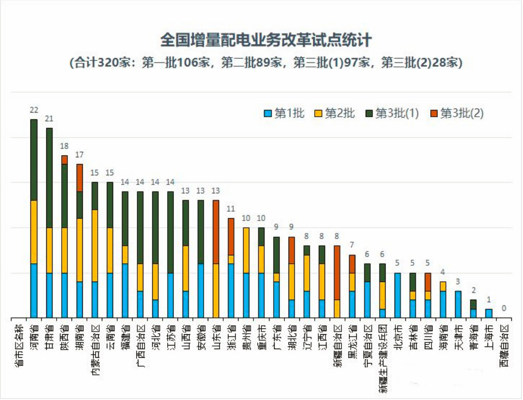 增量配電業(yè)務正在一步步突出重圍