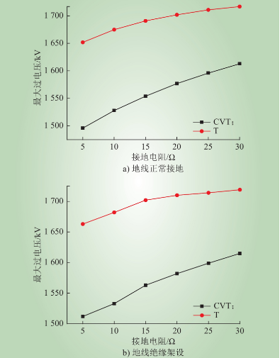 融冰絕緣地線對(duì)變電站雷電過(guò)電壓的影響