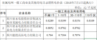 四川再次降低省屬電網(wǎng)一般工商業(yè)電價 最高達20%