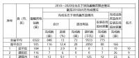 福建省需整改的6522座水電站中，南平935座，南平市水利局關(guān)于農(nóng)村水電站生態(tài)下泄流量整改工作進(jìn)展情況通報(bào)(第10期)