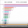 中國發(fā)電量占全球的四分之一，發(fā)電量位居世界第一