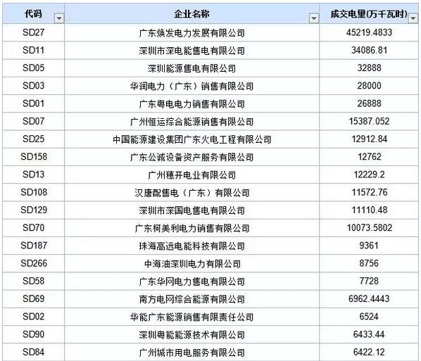 歷史三年新低！廣東11月月競價差僅為-34.75厘/千瓦時