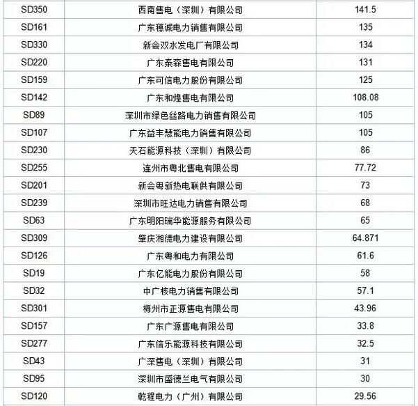 歷史三年新低！廣東11月月競價差僅為-34.75厘/千瓦時