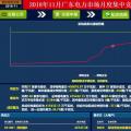 歷史三年新低！廣東11月月競(jìng)價(jià)差僅為-34.75厘/千瓦時(shí)