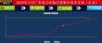 歷史三年新低！廣東11月月競價差僅為-34.75厘/千瓦時