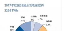【圖說(shuō)能源】?jī)蓮垯?quán)威圖表了解歐洲發(fā)電結(jié)構(gòu)