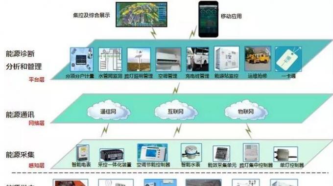 智慧能源管控系統(tǒng)  通常校內(nèi)財(cái)務(wù)、物業(yè)、后勤等部門的信息系統(tǒng)并不打通，而在能源監(jiān)控系統(tǒng)中，各個(gè)分系統(tǒng)的底層數(shù)據(jù)是一體化的，這成為“智慧校園”節(jié)能減排的信息化基礎(chǔ)架構(gòu)。