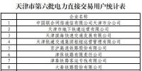 137家！天津第六批擬參加電力直接交易用戶名單