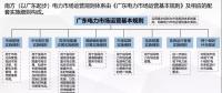 電力現(xiàn)貨市場試運行啟動還有1個月 全國首批試點進(jìn)展如何？