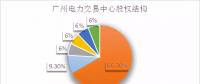 倒計時！電力交易機構(gòu)股份制改造已不足兩月，各省進展如何？