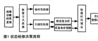 電力變壓器狀態(tài)檢修技術(shù)與評價(jià)方法