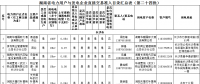 124家！湖南直接交易市場(chǎng)主體準(zhǔn)入目錄（第二十四批）