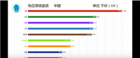 35秒，中國(guó)電網(wǎng)逆襲全世界！比輸電更牛的是發(fā)電