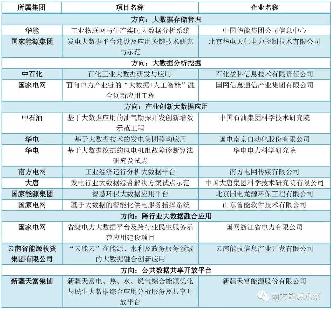 大唐、南網(wǎng)、中石化，能源央企的數(shù)字化轉(zhuǎn)型哪家更犀利？