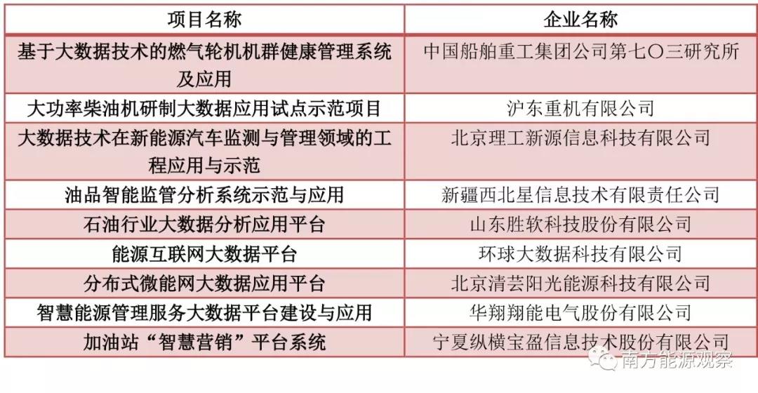 大唐、南網(wǎng)、中石化，能源央企的數(shù)字化轉(zhuǎn)型哪家更犀利？