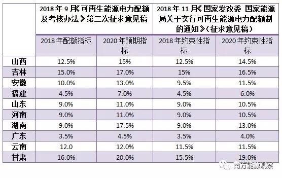 配額考核2019年開始，電力交易機構(gòu)指導市場主體完成配額電力交易