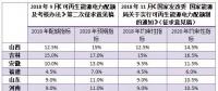配額考核2019年開始，電力交易機(jī)構(gòu)指導(dǎo)市場(chǎng)主體完成配額電力交易