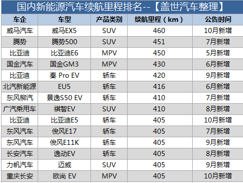 盤點國內電動車續(xù)航 行駛里程真的不夠用么？