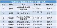 十九大以來20余能源“老虎”被查處 最多貪逾1億元、有2427張存折