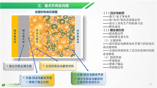 湖南杉杉別曉非博士《全固態(tài)電池研發(fā)現(xiàn)狀及未來趨勢(shì)》