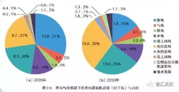 國家電網(wǎng)權(quán)威研究報(bào)告：未來20年，光伏、風(fēng)電總裝機(jī)將是現(xiàn)在的10倍！