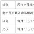 西北電網(wǎng)即將實(shí)施的新版“兩個(gè)細(xì)則”將對風(fēng)電、光伏產(chǎn)生多大影響？如何破局？