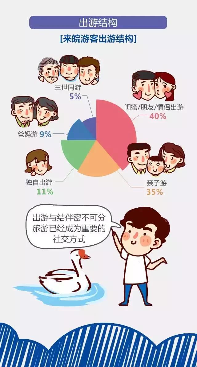 2018安徽旅游市場(chǎng)大數(shù)據(jù)報(bào)告，新鮮出爐！