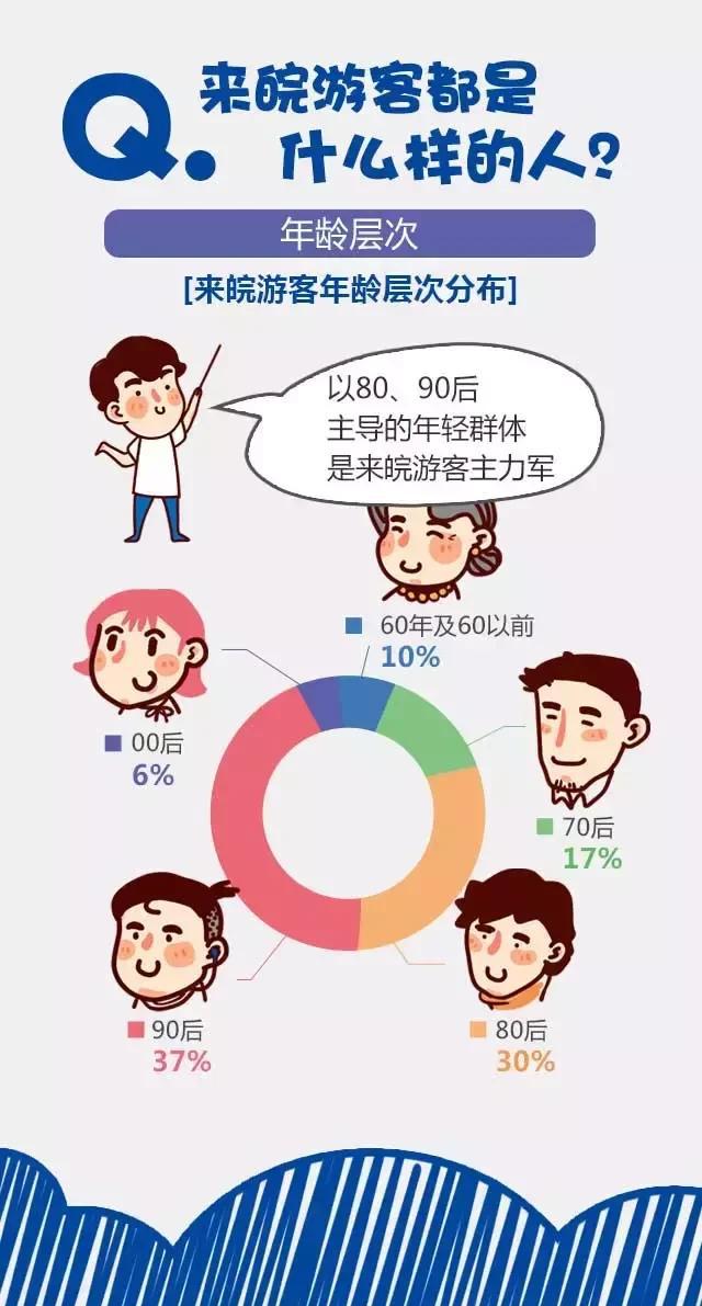 2018安徽旅游市場(chǎng)大數(shù)據(jù)報(bào)告，新鮮出爐！