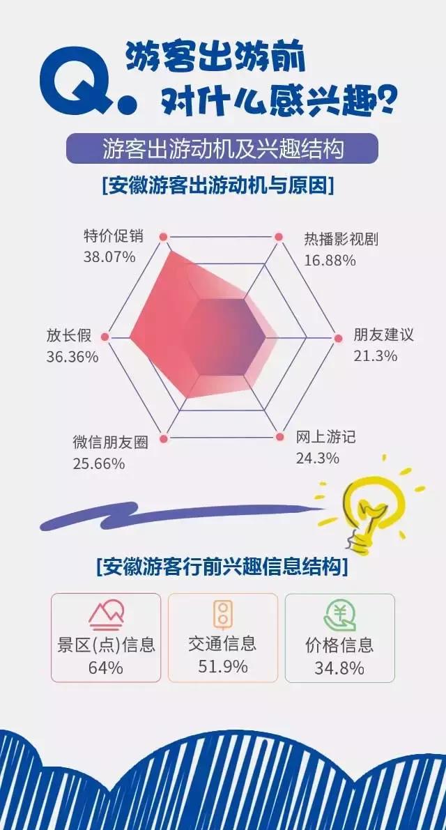 2018安徽旅游市場(chǎng)大數(shù)據(jù)報(bào)告，新鮮出爐！