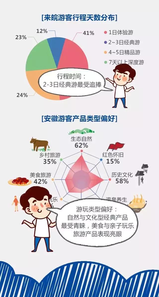 2018安徽旅游市場(chǎng)大數(shù)據(jù)報(bào)告，新鮮出爐！