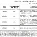 全國首份風電“競價”結(jié)果出爐 電價降了多少？